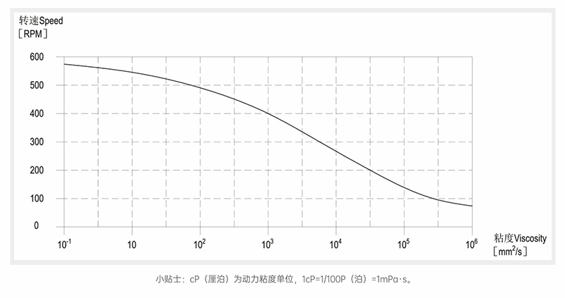 丝瓜视频18勿入粘度-转速曲线