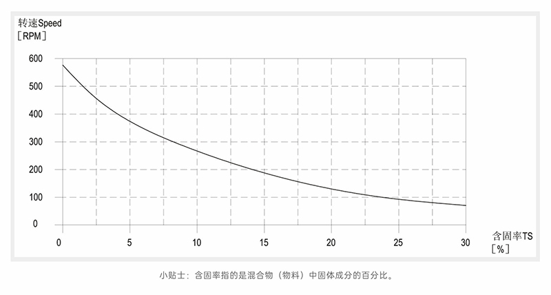 丝瓜视频18勿入含固率-转速曲线